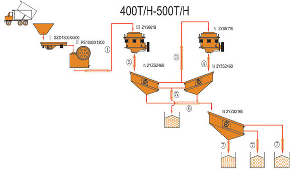 400-500TPH Jaw & Cone Crushing Plant